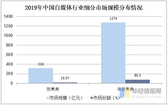 自媒体营销行业生长现状及趋势分析 效果类营销增长迅速「图」“星空app官方网页”(图4)
自媒体营销行业生长现状及趋势分析 效果类营销增长迅速「图」“星空app官方网页”(图4)