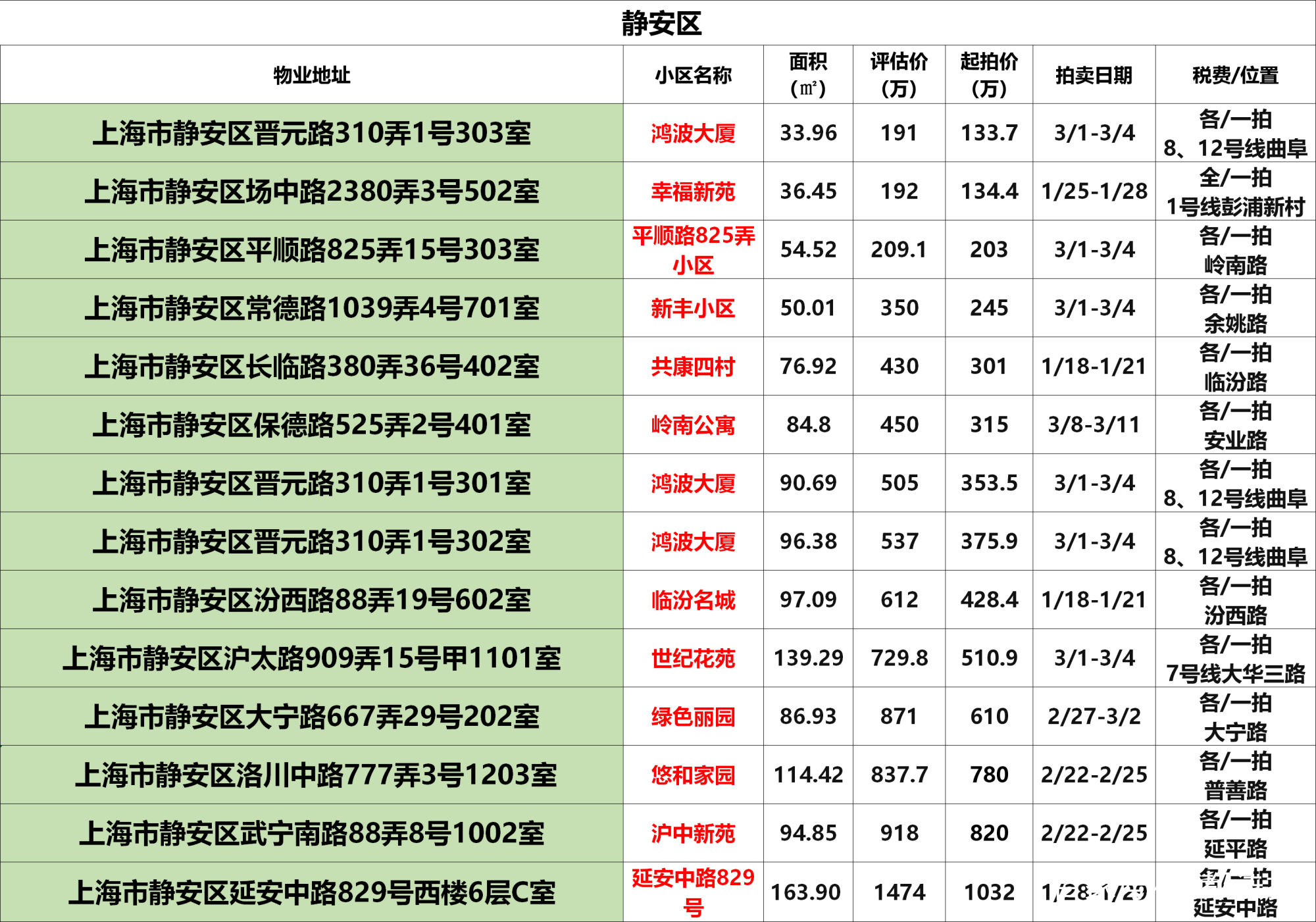 
上海法拍房拍卖预告｜1月第2次更新 不限购 可贷款‘星空app官网’(图13)