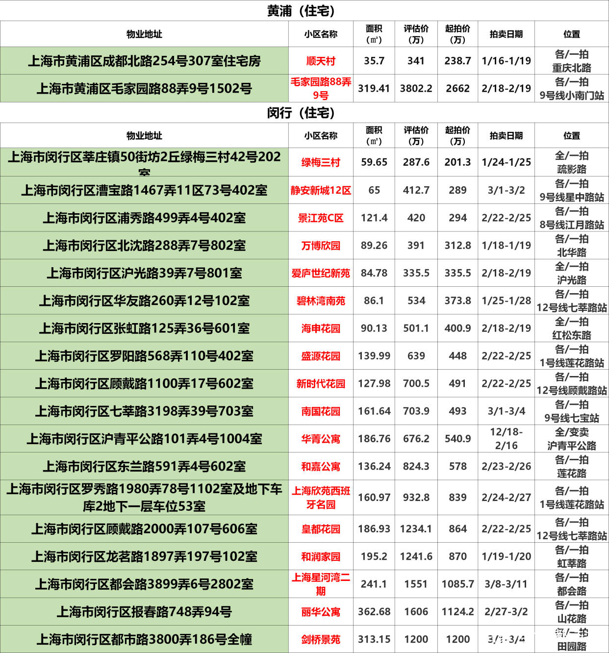 
上海法拍房拍卖预告｜1月第2次更新 不限购 可贷款‘星空app官网’(图15)