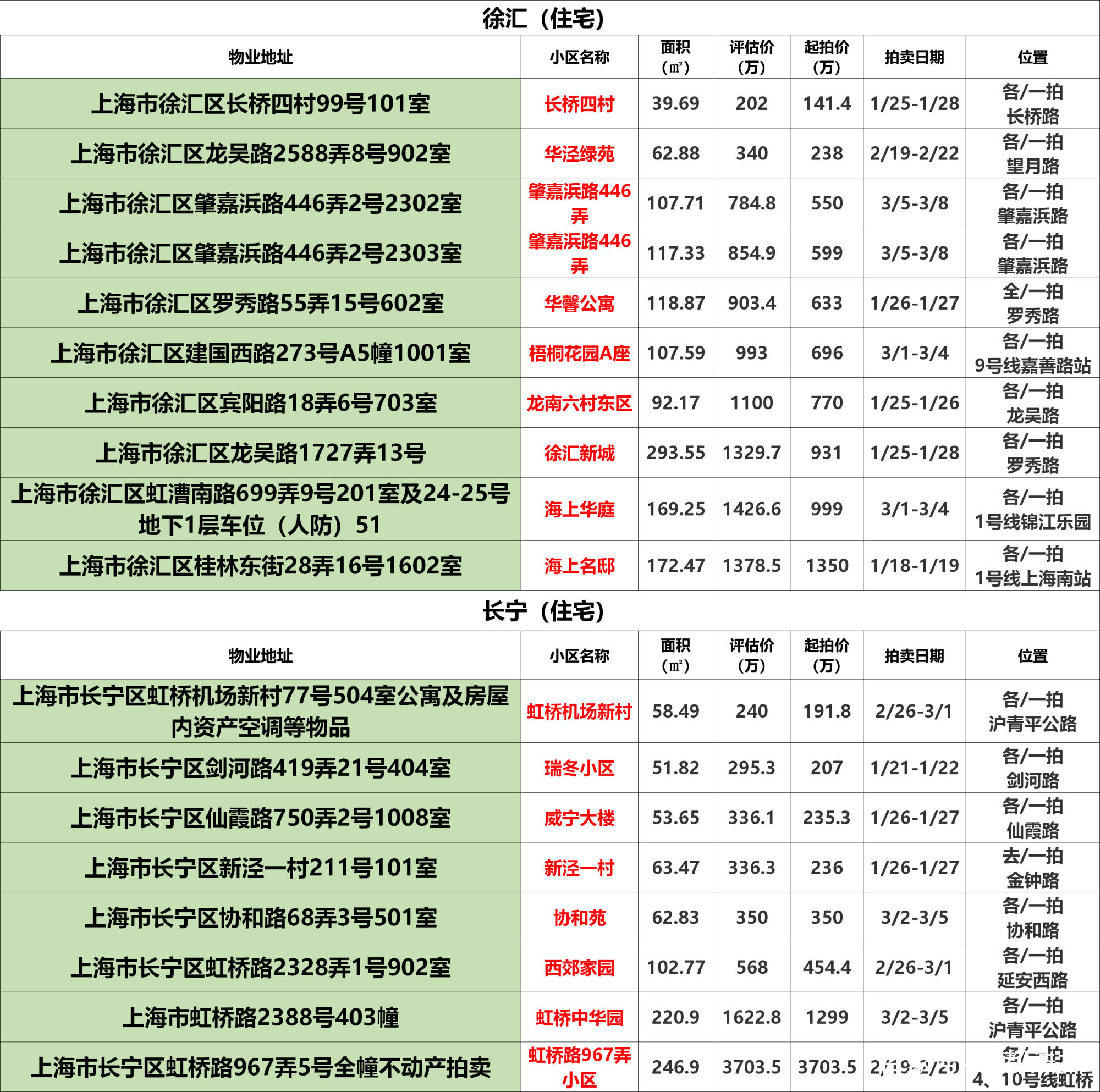 
上海法拍房拍卖预告｜1月第2次更新 不限购 可贷款‘星空app官网’(图16)