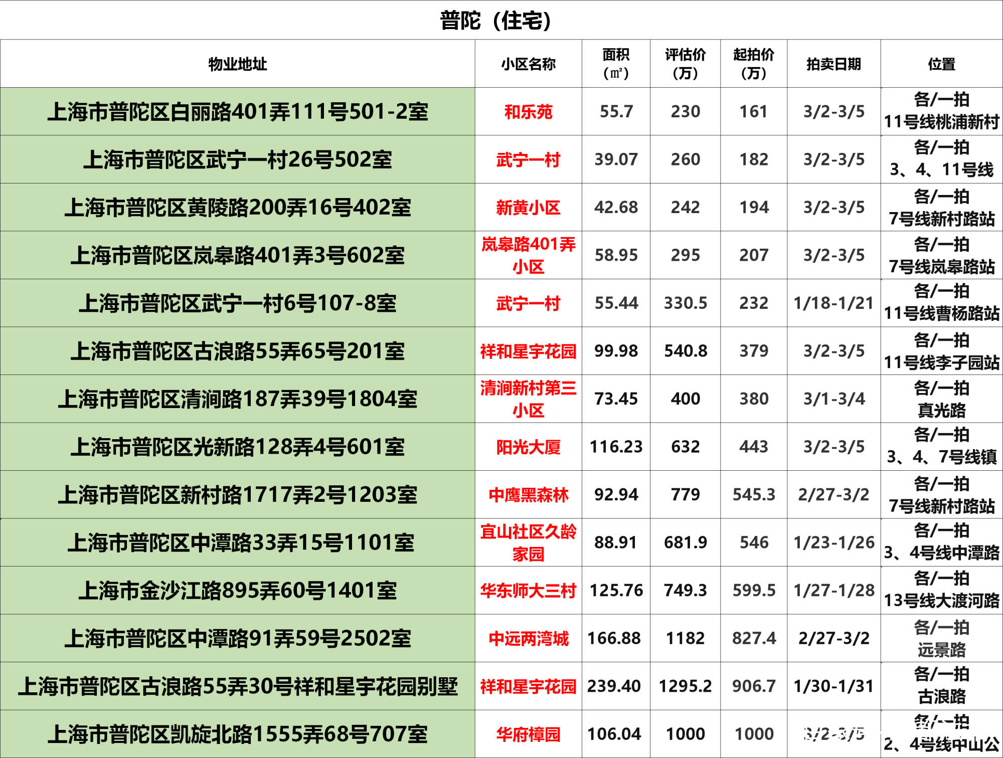 
上海法拍房拍卖预告｜1月第2次更新 不限购 可贷款‘星空app官网’(图17)