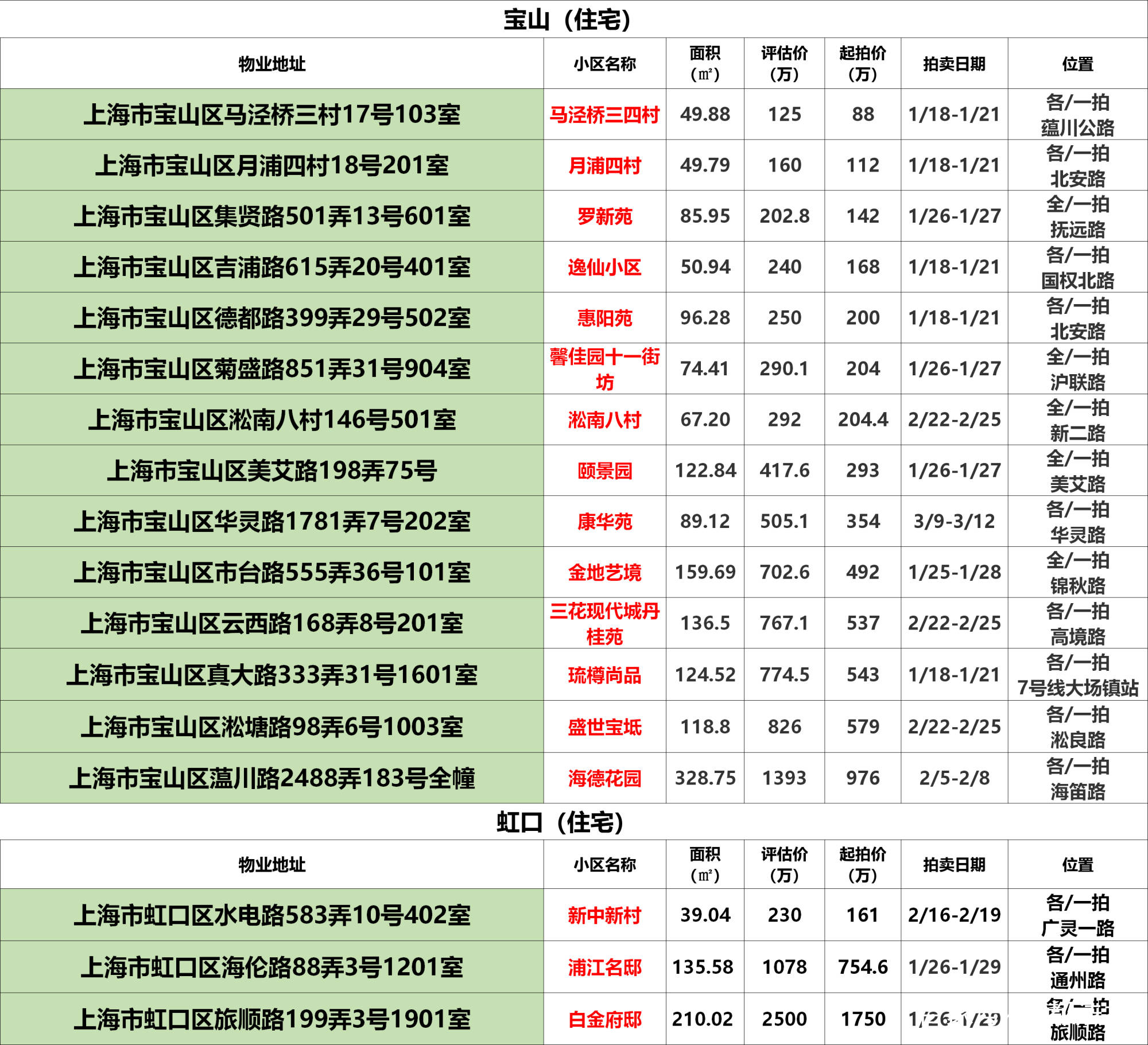 
上海法拍房拍卖预告｜1月第2次更新 不限购 可贷款‘星空app官网’(图18)