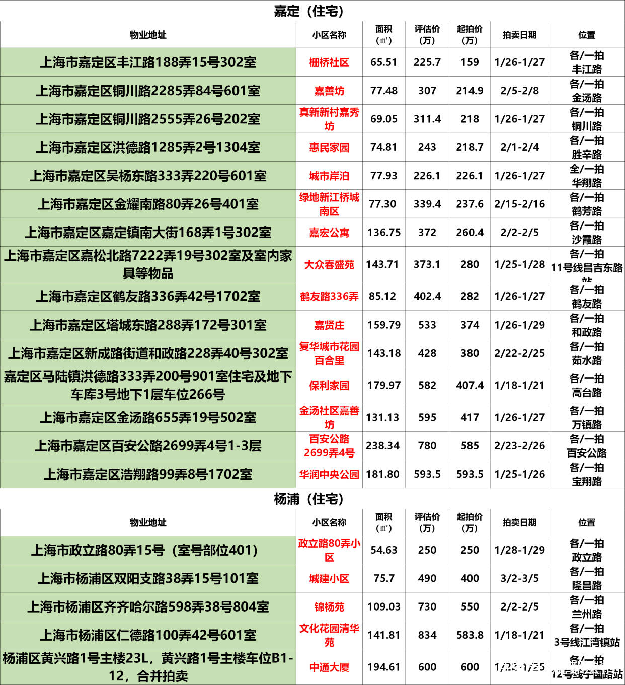 
上海法拍房拍卖预告｜1月第2次更新 不限购 可贷款‘星空app官网’(图19)