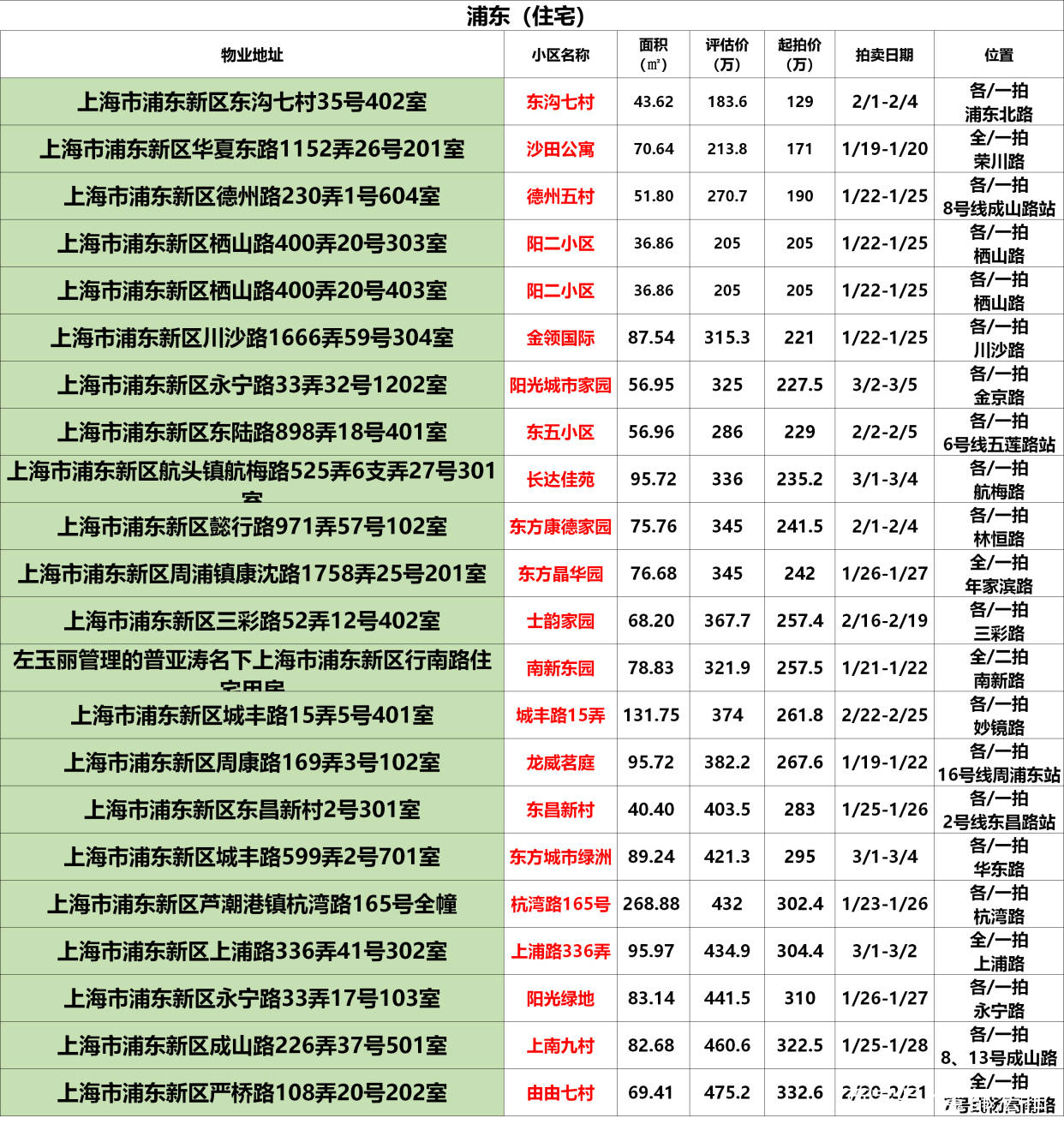 
上海法拍房拍卖预告｜1月第2次更新 不限购 可贷款‘星空app官网’(图20)