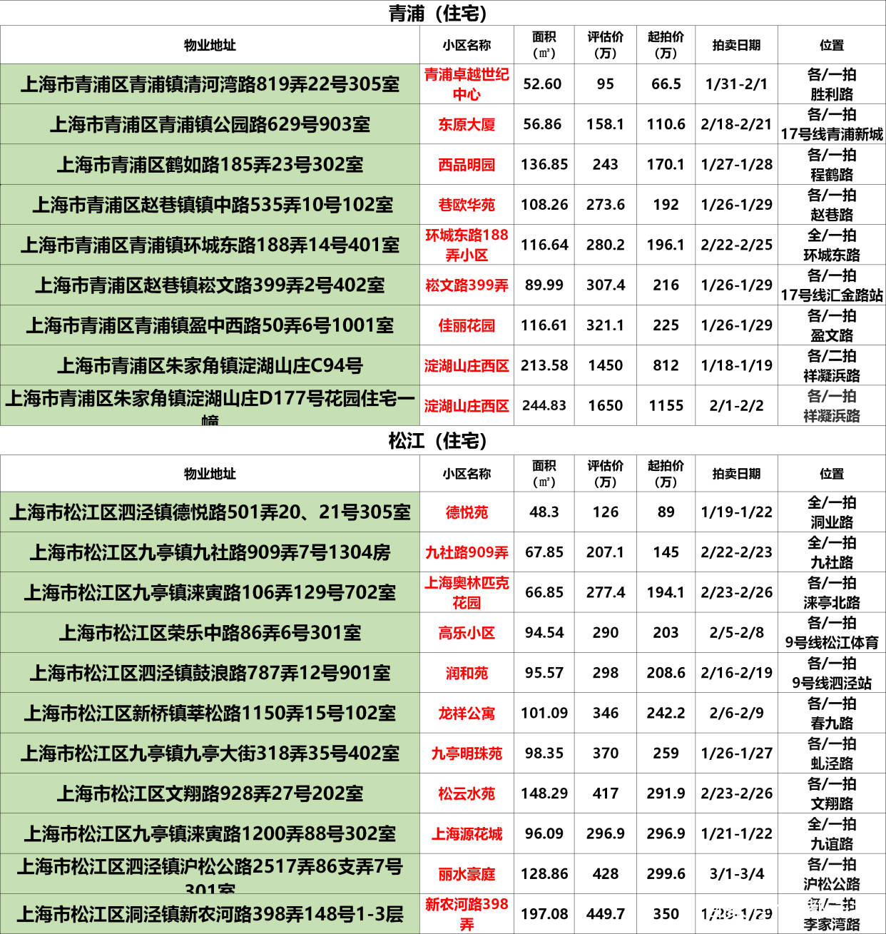 
上海法拍房拍卖预告｜1月第2次更新 不限购 可贷款‘星空app官网’(图21)