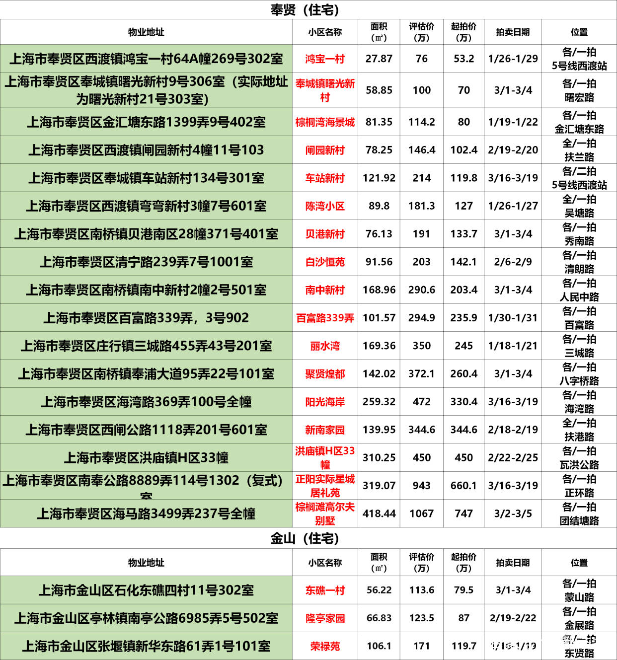 
上海法拍房拍卖预告｜1月第2次更新 不限购 可贷款‘星空app官网’(图22)